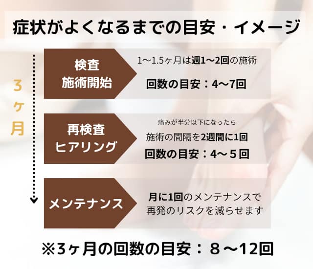 松之浜整骨院 外反母趾通院目安