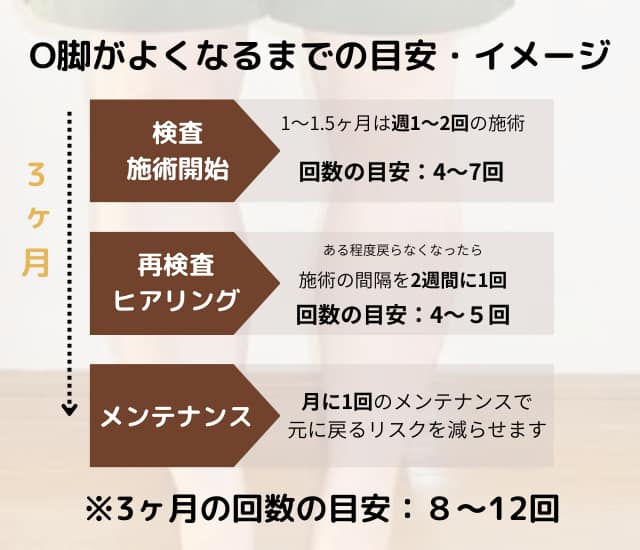 泉大津 松之浜整骨院 O脚施術の通院目安